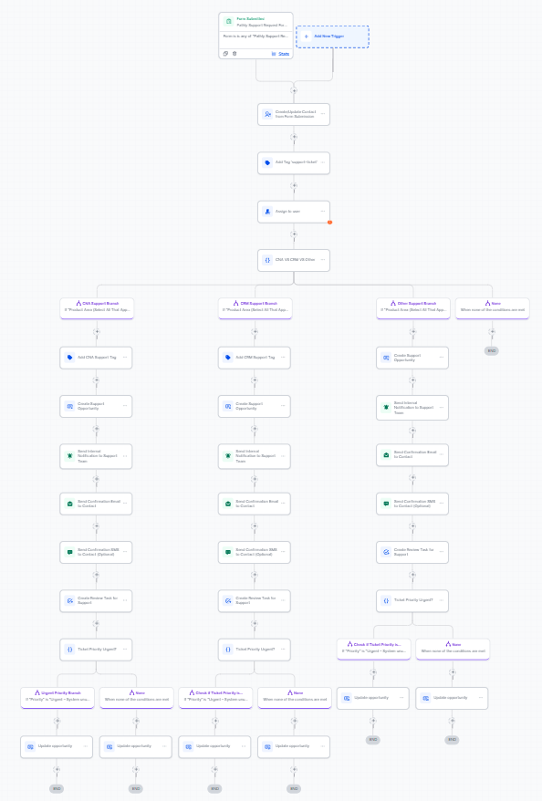 Pathly CRM automation workflow builder showing branching follow-up, lead routing, and support ticket steps