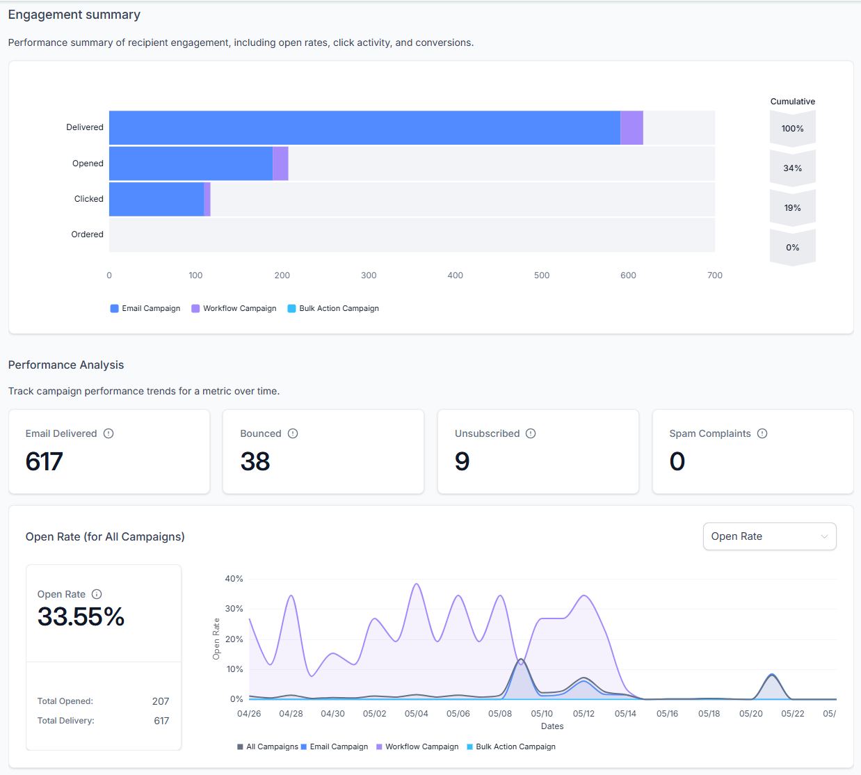 Pathly CRM email marketing report showing a 33.55% open rate across 617 delivered emails